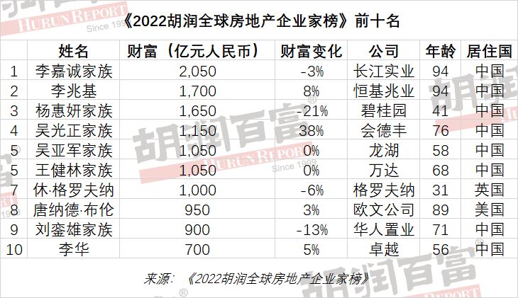 李嘉誠(chéng)財(cái)富2050億元成全球房地產(chǎn)首富