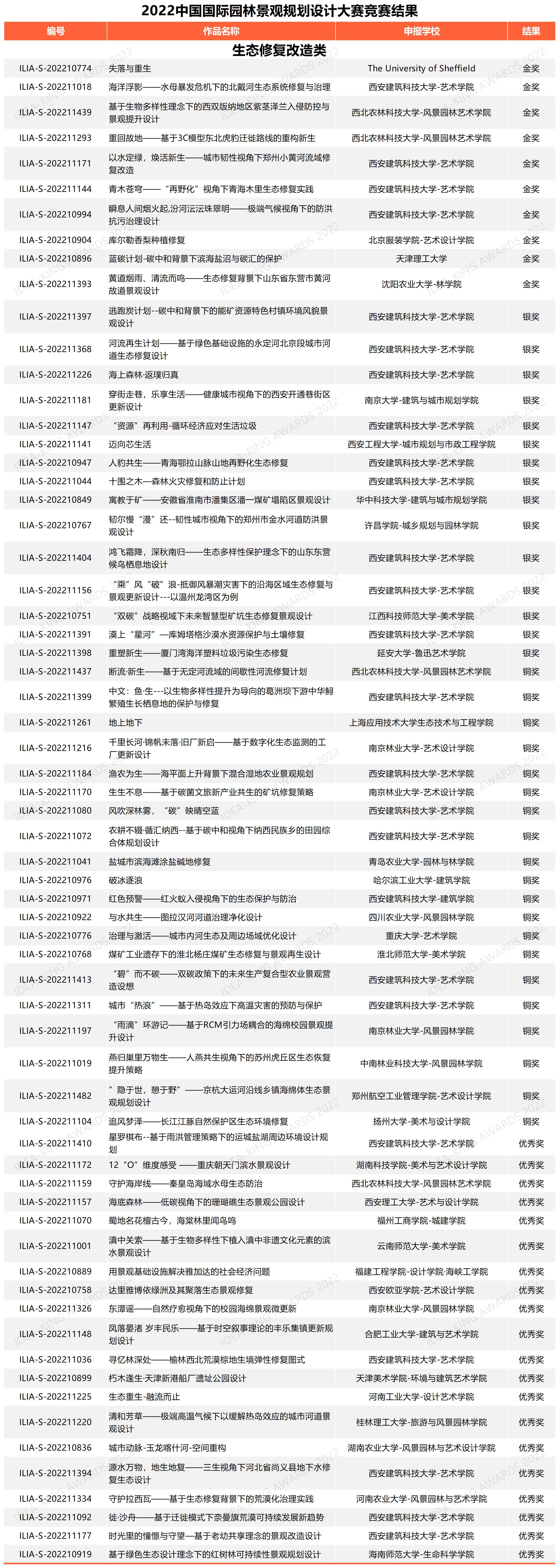 學(xué)生組生態(tài)修復(fù)改造類獲獎(jiǎng)名單（網(wǎng)絡(luò)公布版）.jpg